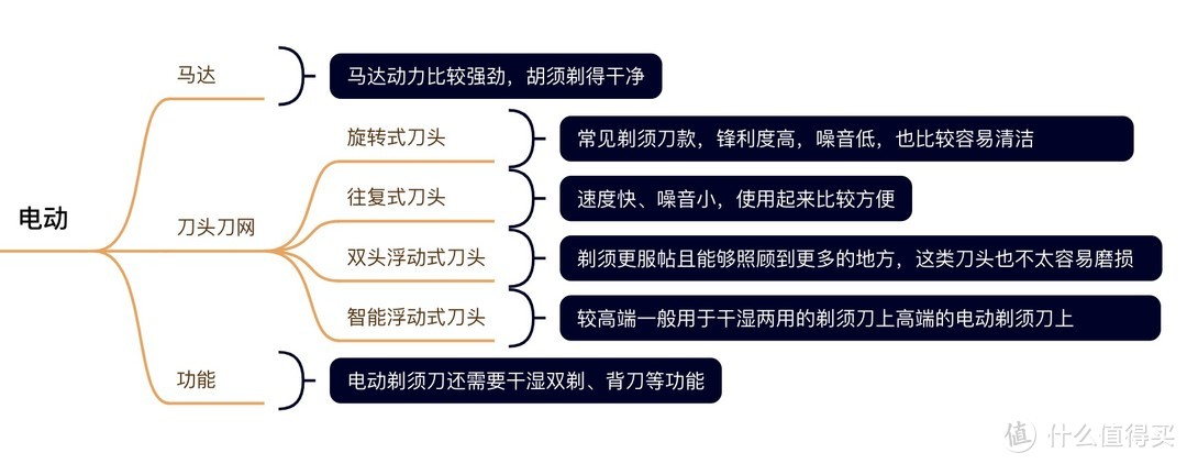 男士必备个体清理好物，飞科剃须刀开箱及测评使用，双十一附带几款剃须刀选购！