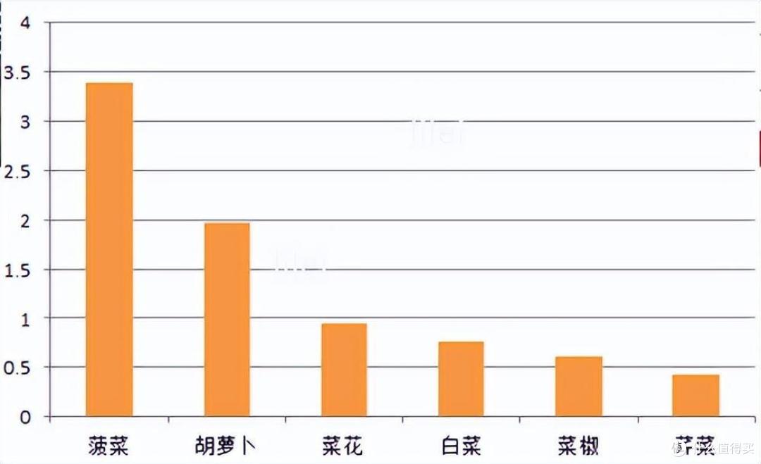 菠菜含铁高竟然是谣言？