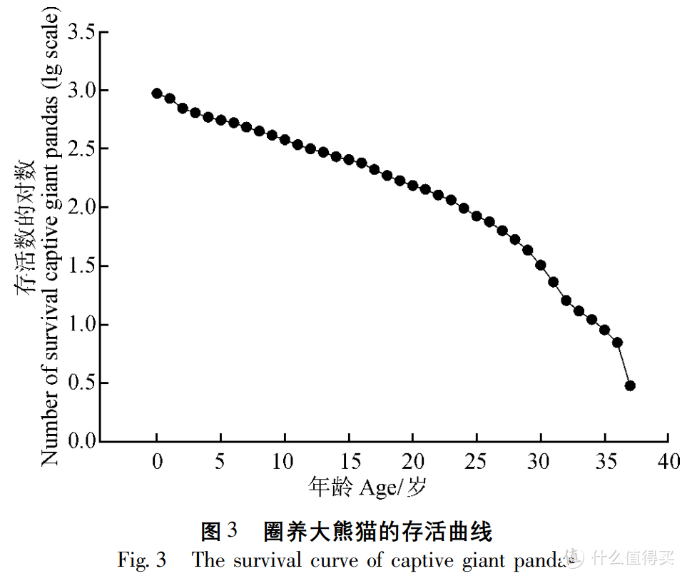 大熊猫生理寿命到底是多少？