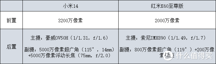 小米14和红米K60至尊版相比有哪些方面提升，一千多元差价值吗？