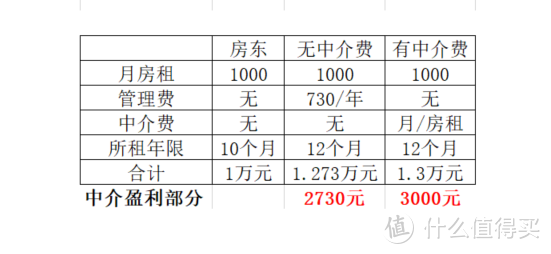 无中介费的真相：中介租房不为人知的细节