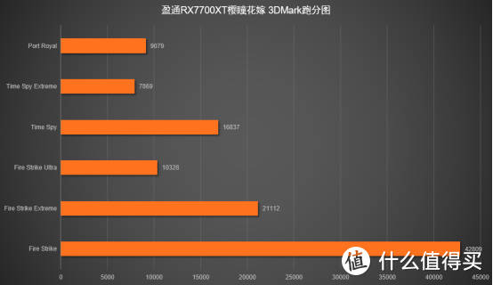 爽就完事了！盈通RX7700XT樱瞳花嫁评测2K分辨率无脑玩