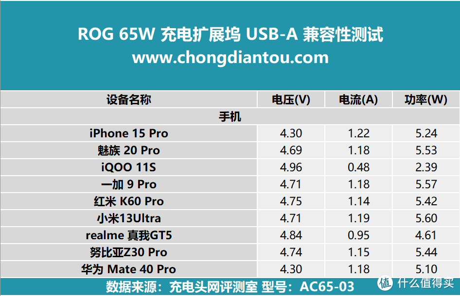 评测 ROG 65W充电扩展坞：掌机新拍档，超能畅快玩