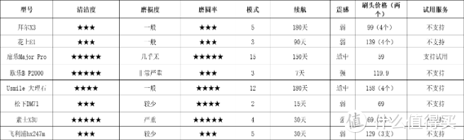 超详细电动牙刷测评报告：扉乐、欧乐B、松下、飞利浦等机型横评