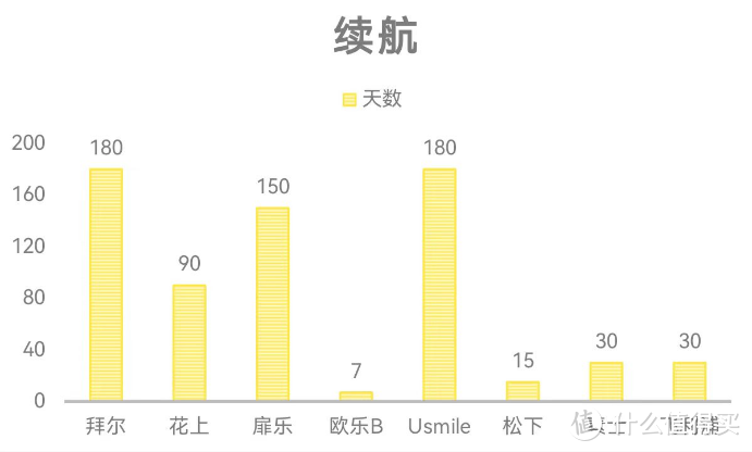 超详细电动牙刷测评报告：扉乐、欧乐B、松下、飞利浦等机型横评