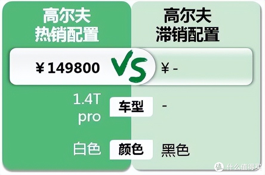 高尔夫：女性车主比例高达95%，价格差3万和奥迪A3成为主要竞品