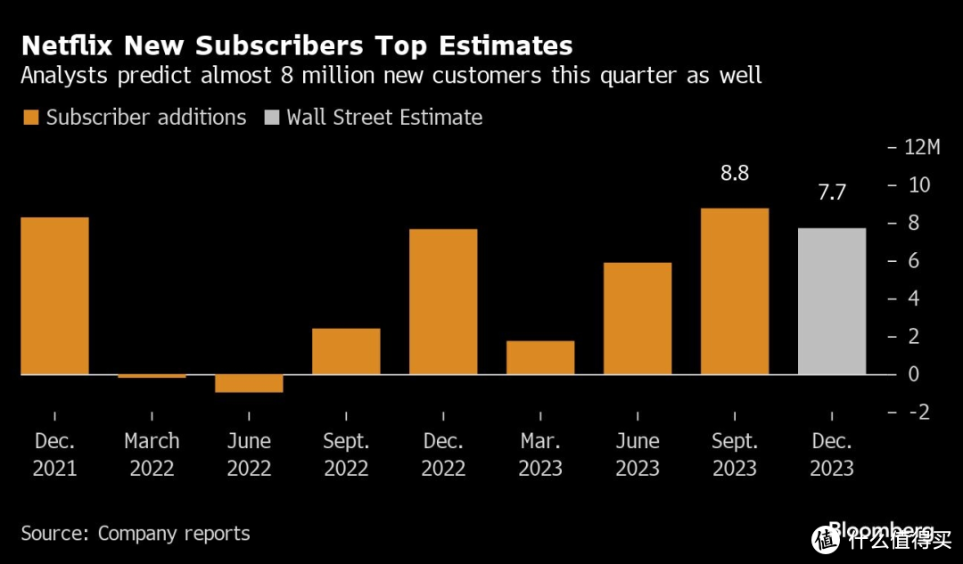△ Netflix新订阅用户增长情况和预期