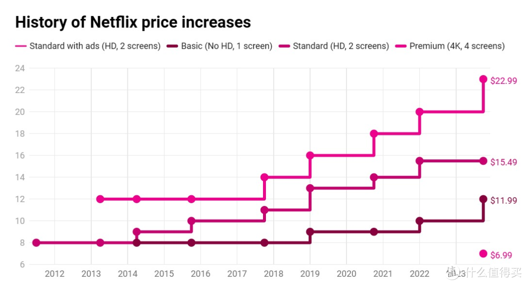 △ Netflix套餐价格上涨历史
