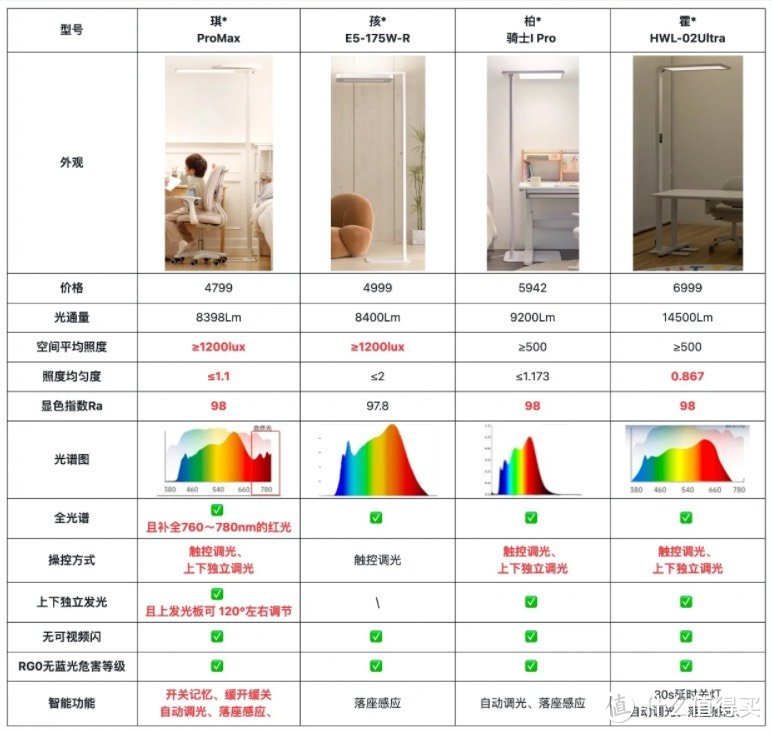 双十一护眼大路灯选购攻略❗️看这篇不踩坑