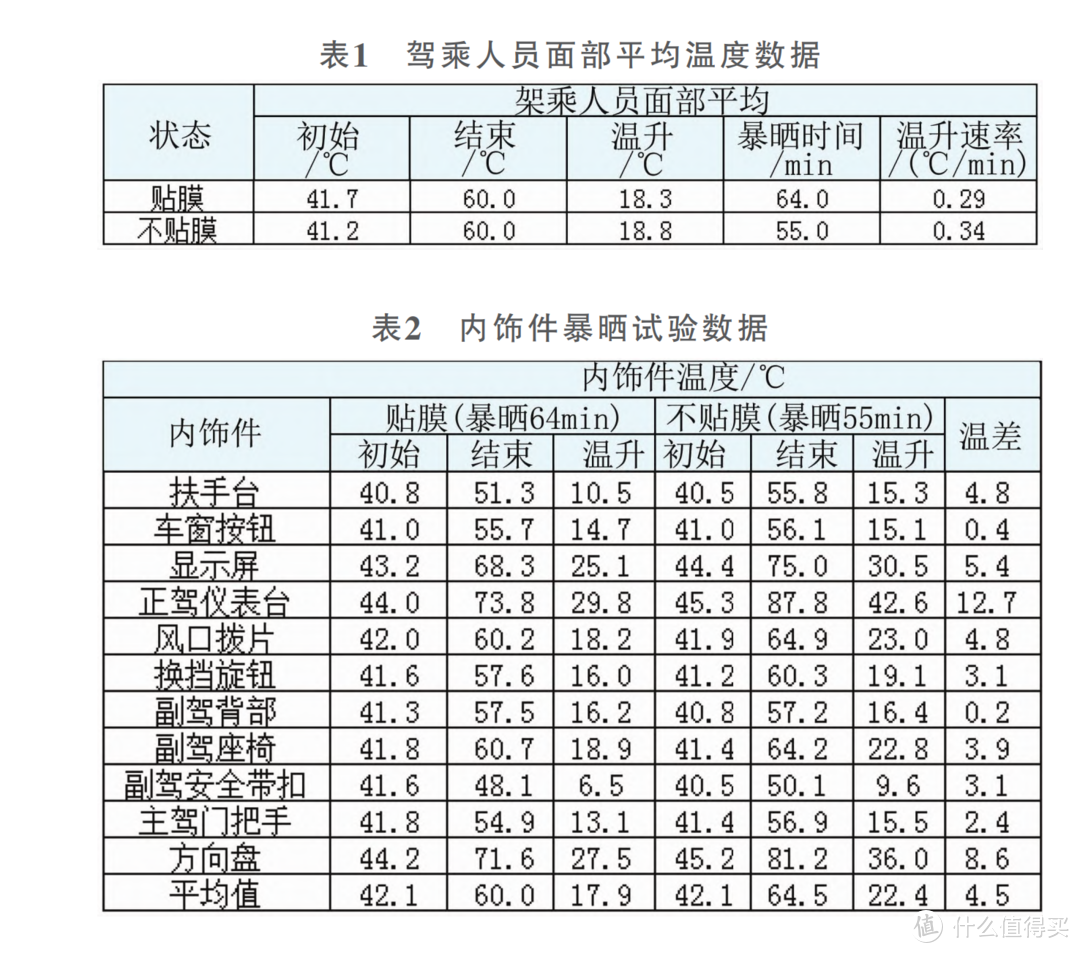 贴膜水深，看完这篇再买，双11各价位车膜购买推荐