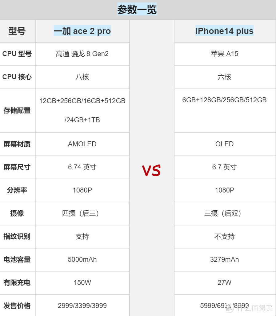 iPhone14 plus对比一加Ace 2 Pro，感觉苹果真的落下神坛了