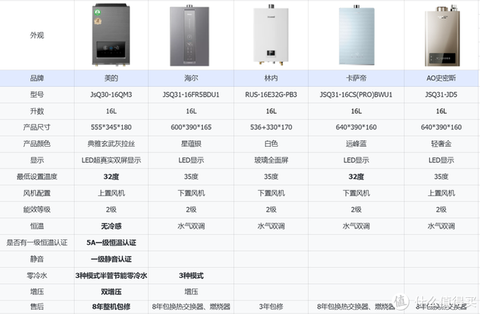 2023恒温热水器推荐，有哪些恒温效果好的热水器推荐，美的无冷感、海尔燃气热水器测评