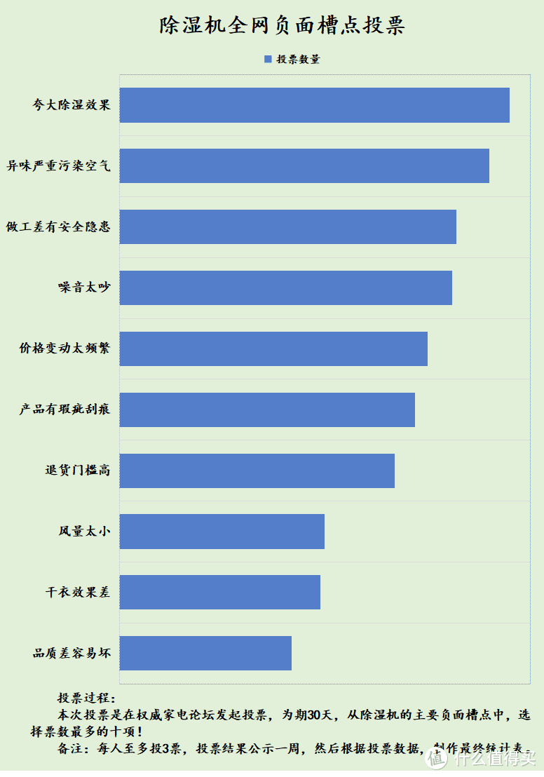 家里没人除湿机安全么？五大危害弊端揭秘！