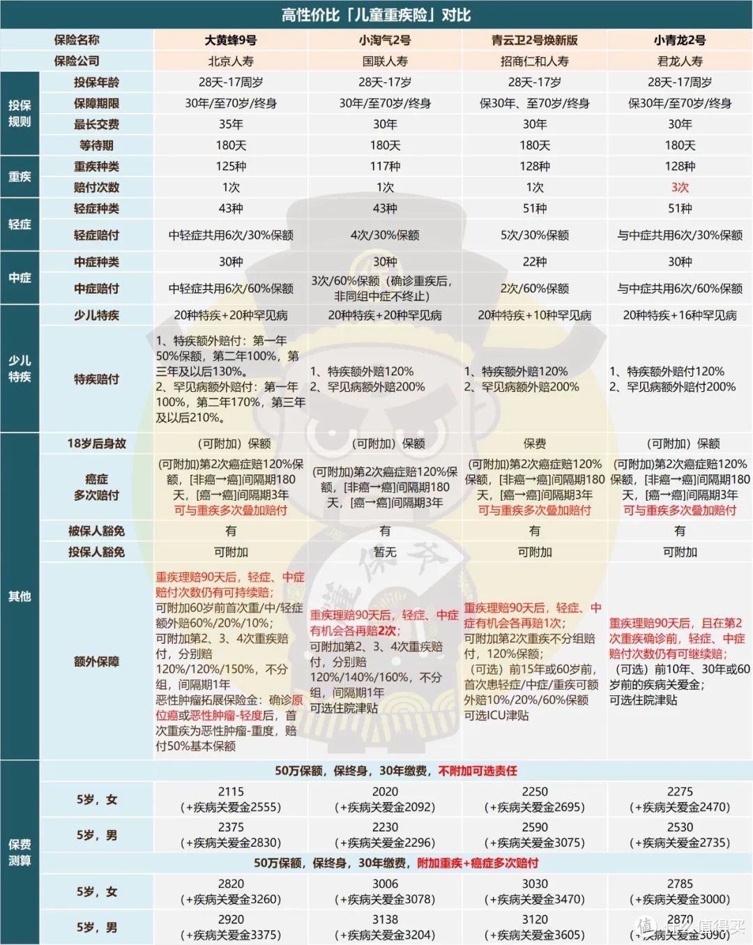 洗牌！儿童重疾险「大黄蜂9号」终身版上线