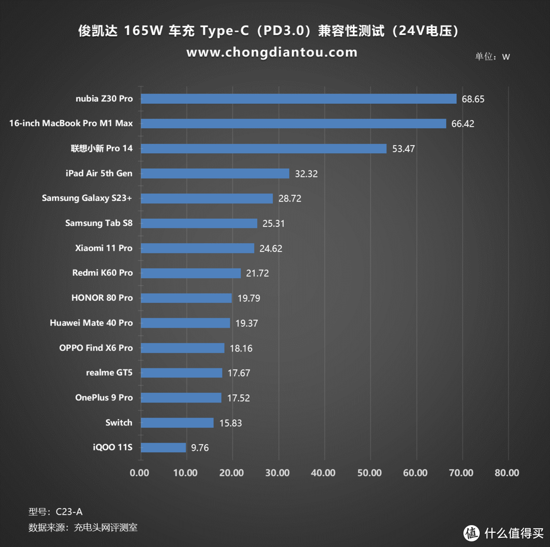 多设备快充续航，PD 140W 极速满电，俊凯达 165W 三口车载充电器评测