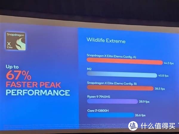 骁龙 X Elite 电脑 CPU 跑分出炉 多核心测试快 Apple M2 100%