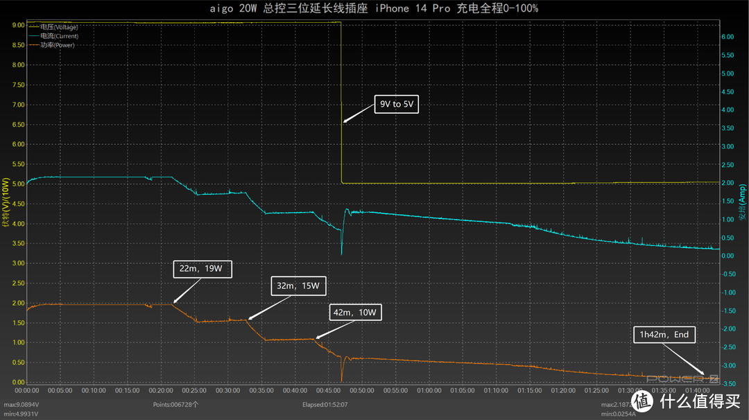 aigo 20W 总控三位延长线插座评测：PD 20快充，桌面智能充电