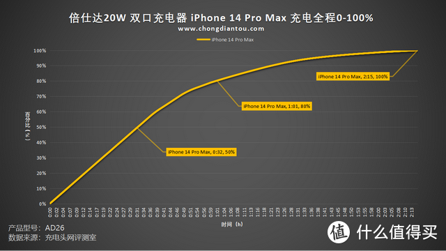 PD 20W+QC 18W，稳定低温充电，倍仕达20W 双口充电器评测