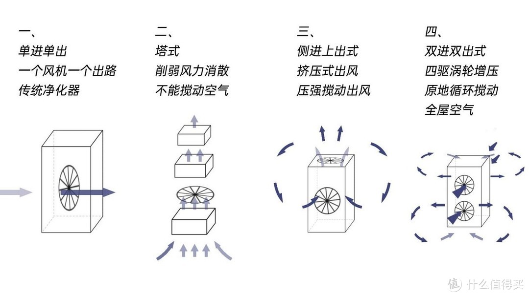 空气净化器并不复杂，风道设计才是差异化核心！