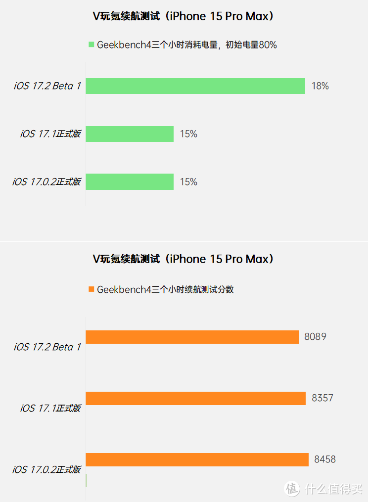 苹果iOS 17.2 Beta 1体验：对比iOS 17.1正式版，续航如何？