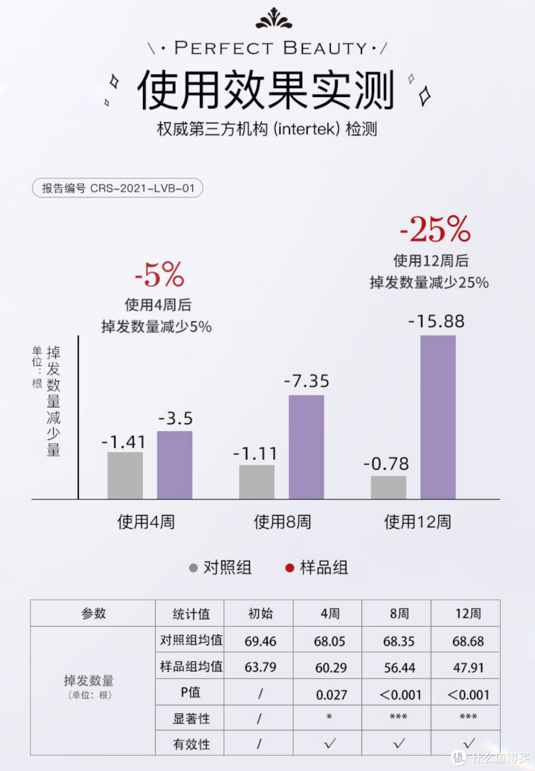 青丝出走，痛定思痛。丸子呕心沥血整理出10款防脱育发产品，一起瞅瞅哪家强！