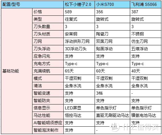 2023双十一有哪些平价又好用的电动剃须刀值得买