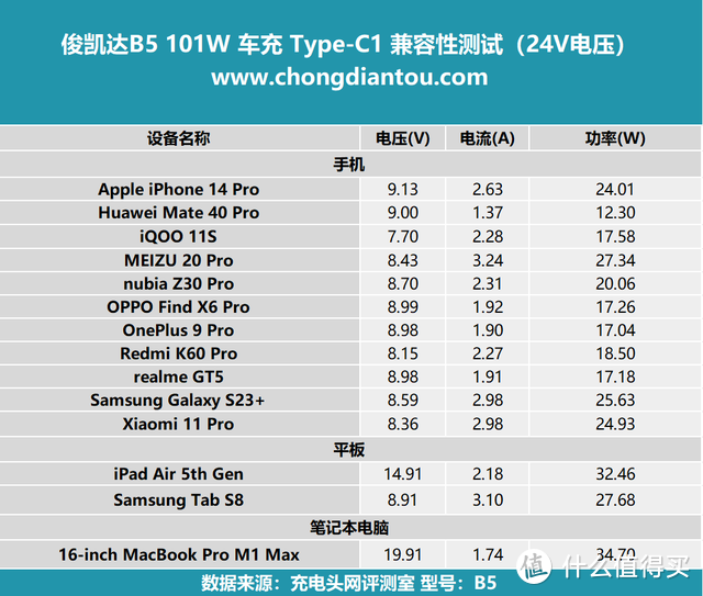 评测俊凯达B5 101W车载充电器：低温快充，PD 65+36W快速补能