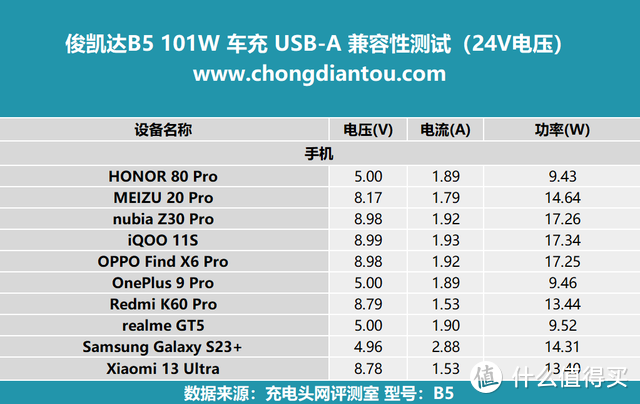 评测俊凯达B5 101W车载充电器：低温快充，PD 65+36W快速补能