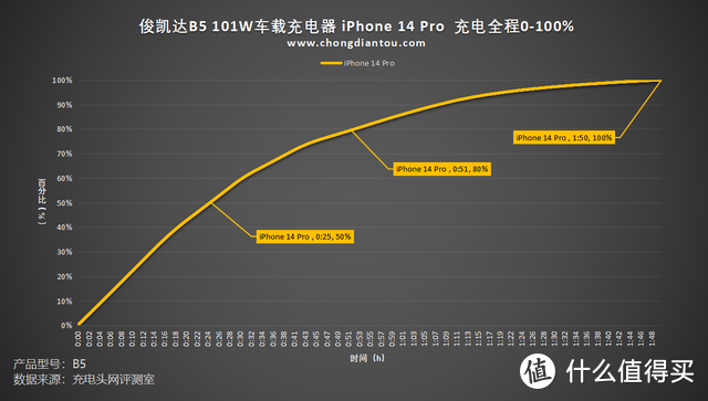 评测俊凯达B5 101W车载充电器：低温快充，PD 65+36W快速补能