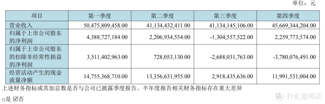 图片来源：京东方财报