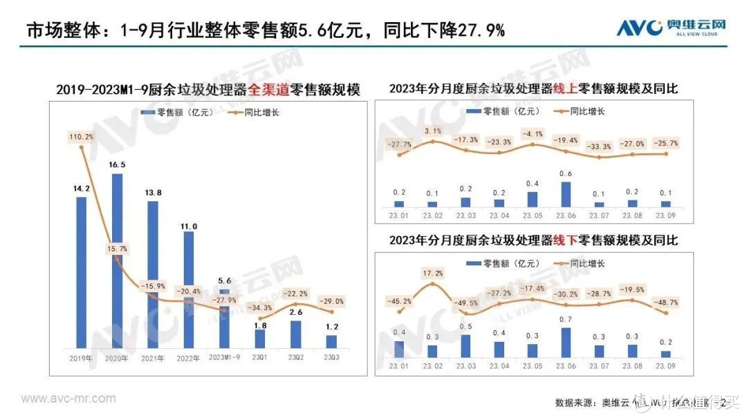 2023年Q3垃圾处理器市场总结：动能不足，继续承压