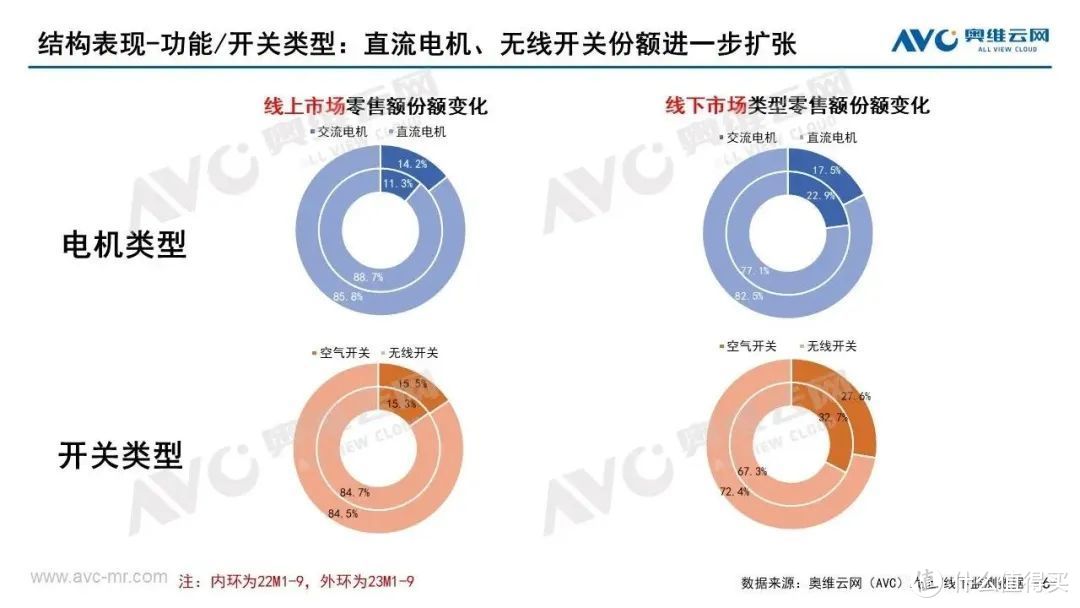 2023年Q3垃圾处理器市场总结：动能不足，继续承压