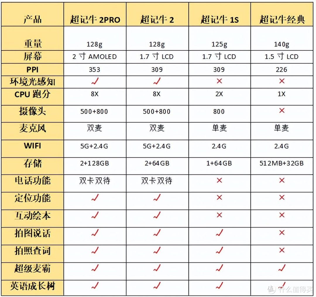 深度测评之牛听听超记牛经典、1S、超记牛2、超记牛2PRO不同型号应该怎么选？