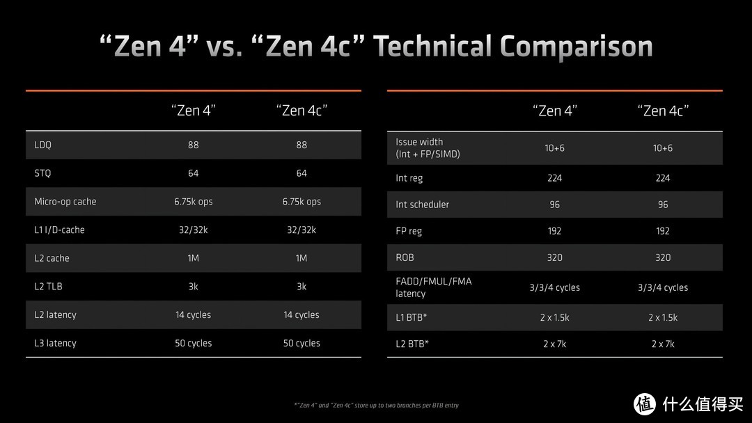 APU可以塞更多核心！AMD正式发布Zen4C架构