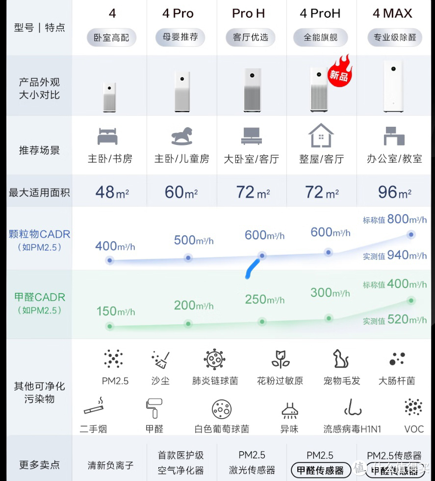 雾霾再起，教你如何做好抗霾准备（一）净化器篇