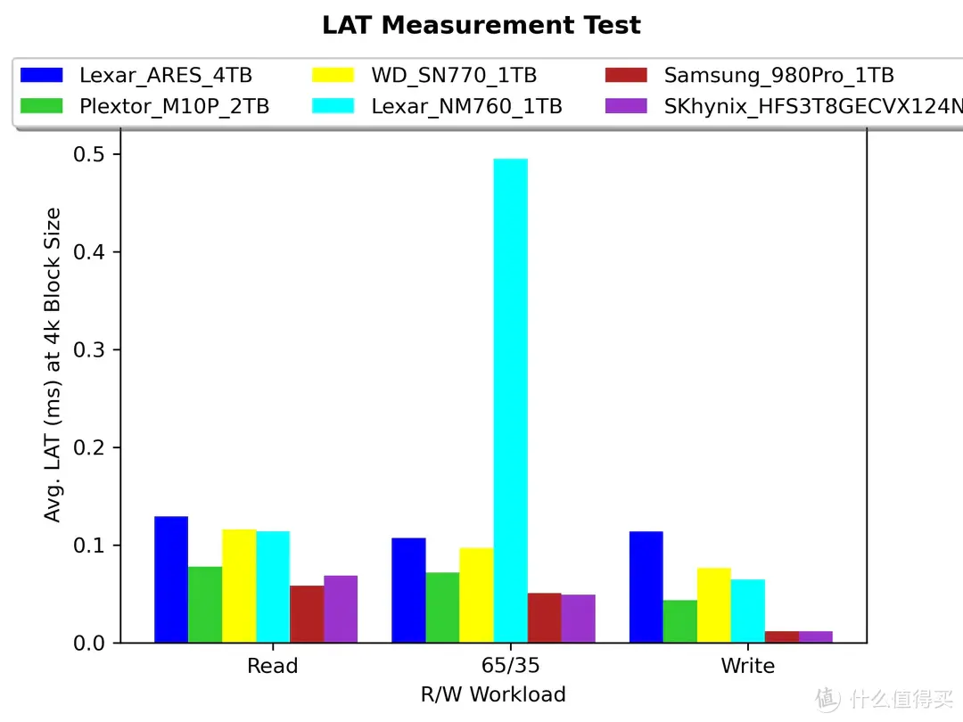 YMTC 232L+NVMe 2.0--Lexar ARES 4TB M.2 SSD专业向评测