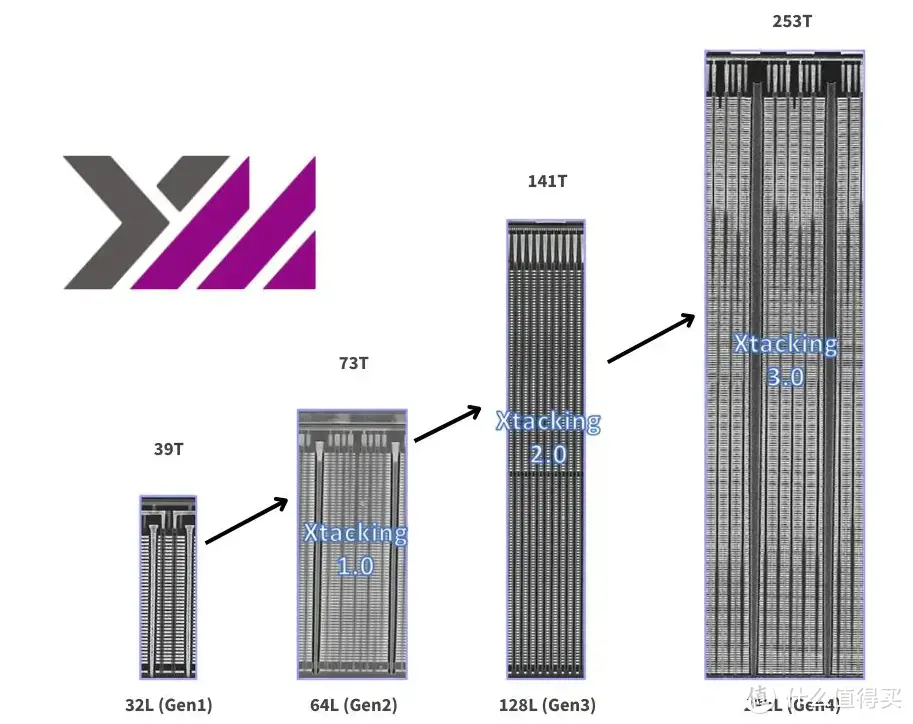 YMTC 232L+NVMe 2.0--Lexar ARES 4TB M.2 SSD专业向评测