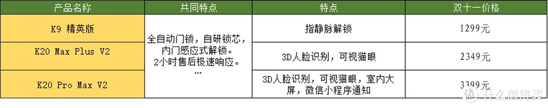 要更安全，更可靠，2023年底高端智能门锁怎么选（1500-2500元价位）