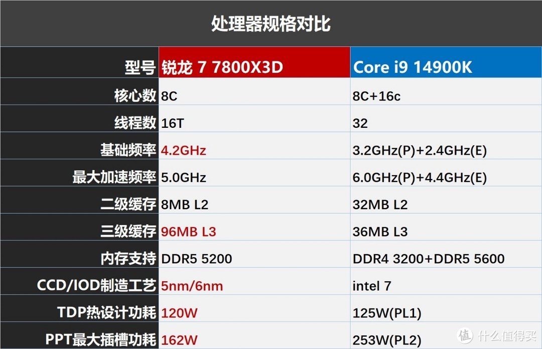 游戏神U再战一代，锐龙7 7800X3D与酷睿i9 14900K孰强孰弱？