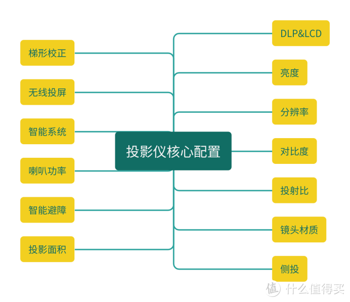 终于有人把投影仪说明白了！附2023年双十一投影仪选购攻略