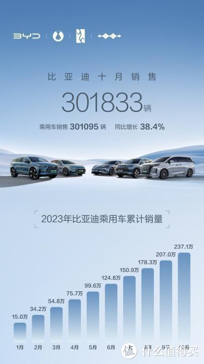 里程碑式意义，比亚迪月销破30万，比亚迪成就中国汽车崛起新可能
