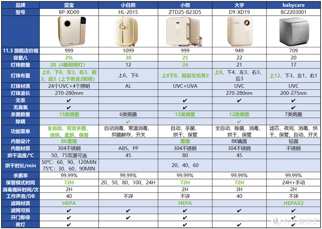 2023年奶瓶消毒柜怎么选？哪种消毒方式效果更好？蓝宝、小白熊、小熊、大宇、Babycare奶瓶消毒柜测评。
