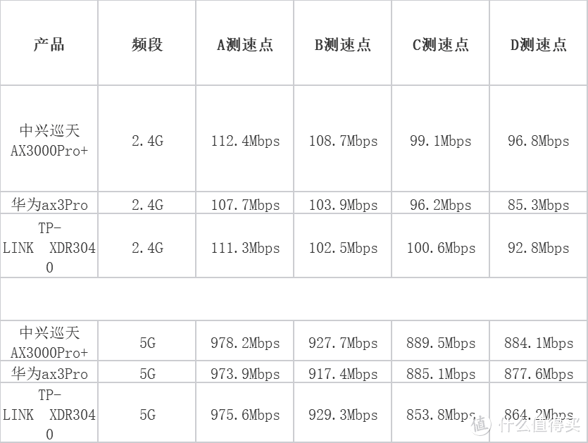 路由器选购攻略 | 中兴巡天AX3000Pro+、华为ax3Pro、TP3040三款300元级别千兆路由器，谁更值得入手？