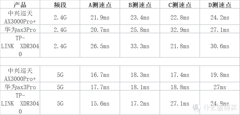 路由器选购攻略 | 中兴巡天AX3000Pro+、华为ax3Pro、TP3040三款300元级别千兆路由器，谁更值得入手？