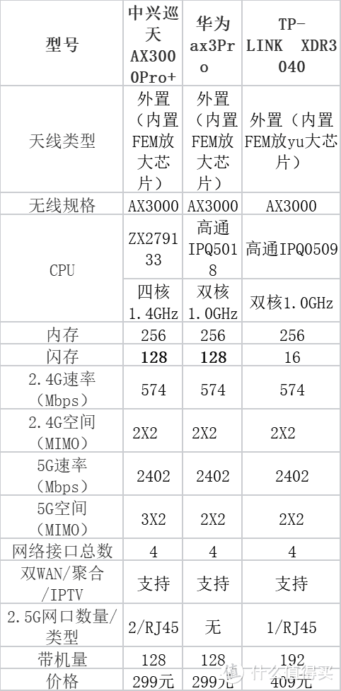 路由器选购攻略 | 中兴巡天AX3000Pro+、华为ax3Pro、TP3040三款300元级别千兆路由器，谁更值得入手？