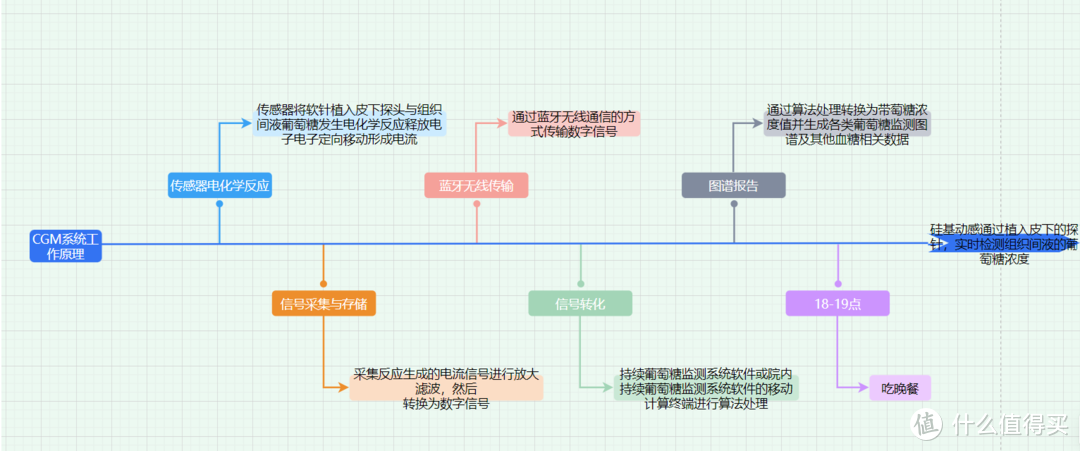 糖友们在家也可以做CGM检测，这款硅基动态血糖仪可以试试。