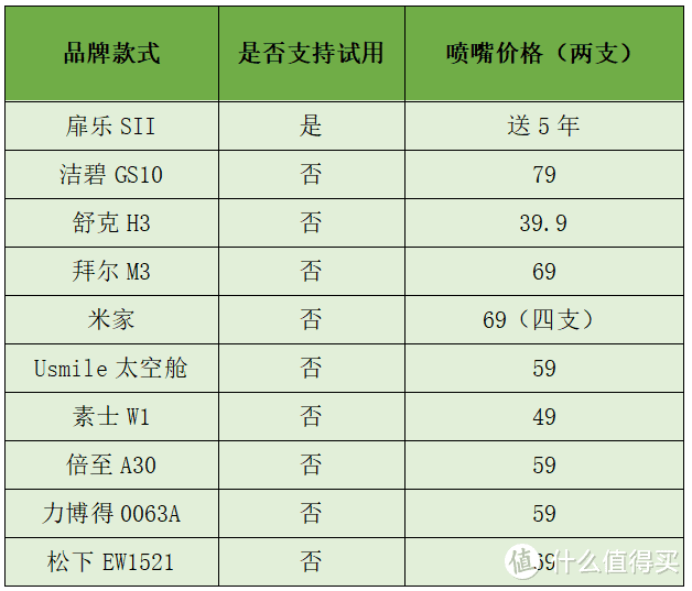 主流的10款冲牙器测评客观长文解析，客观分析不同产品利弊！