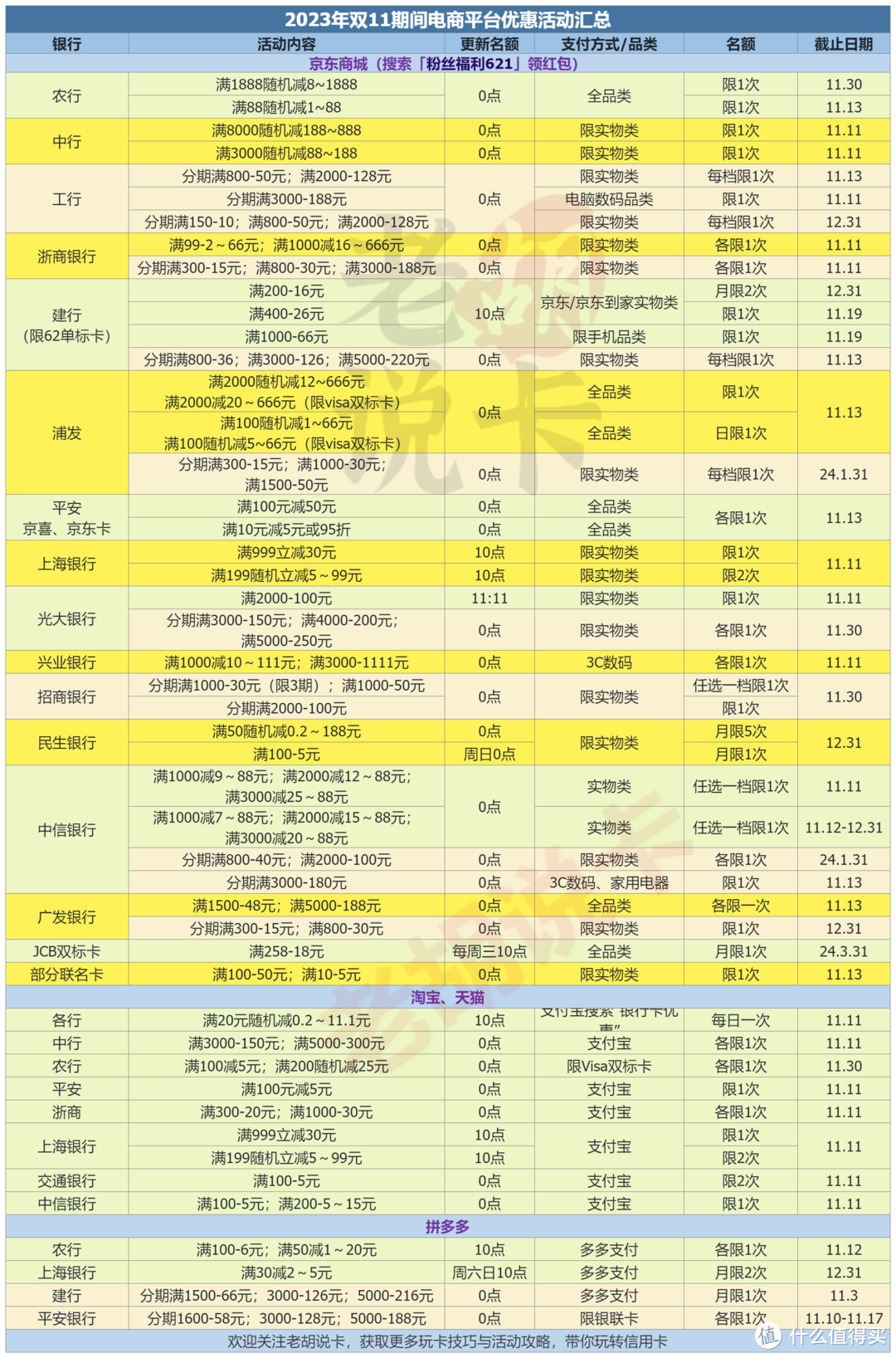 双11购物用这几家银行，叠加银行满减活动折上折