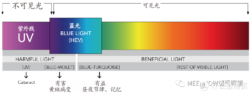 防蓝光眼镜怎么选？哪个更靠谱？