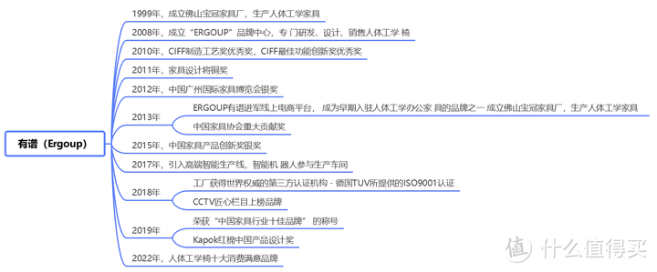 【有谱蝴蝶2代】人体工学椅开箱测评